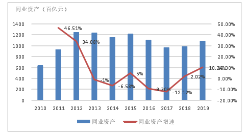 图 3- 2 79 家商业银行同业资产规模