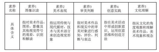 图 1.1 五大核心素养