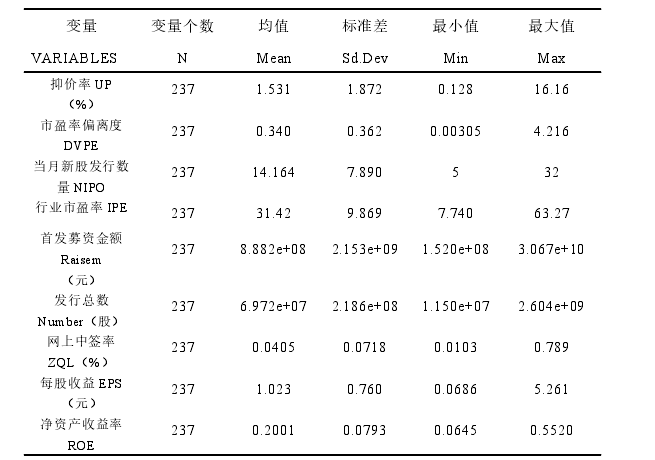 表 5-1 其他板块核准制描述性统计结果