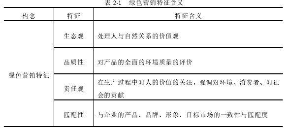 表 2-1 绿色营销特征含义