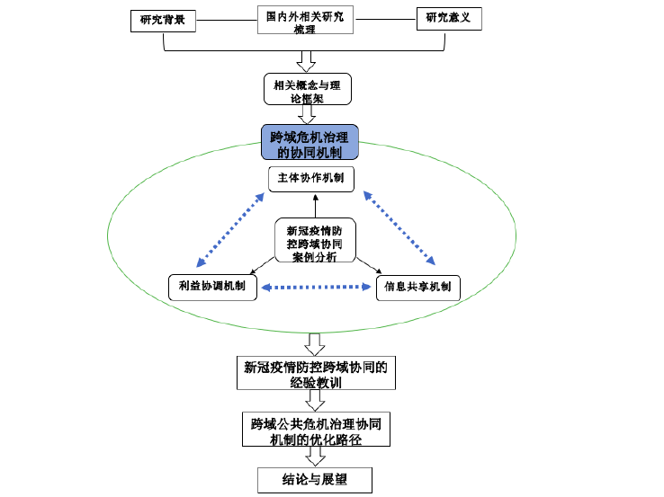 图 1.1  研究思路 