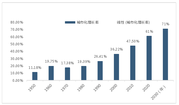 图 1.1  中国城市化增长图 