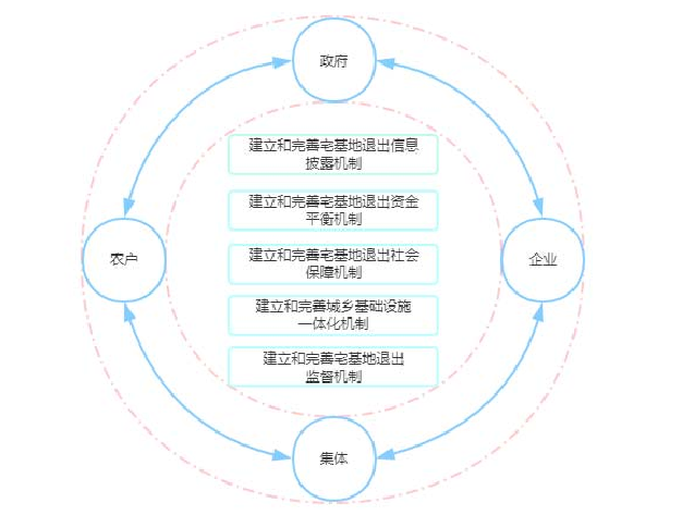 图 6.1 宅基地退出绩效提升机制构建图