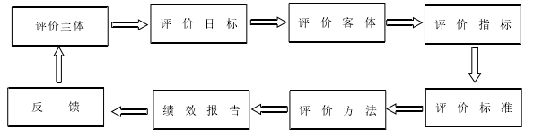 图 2.1 绩效考核体系关系图 