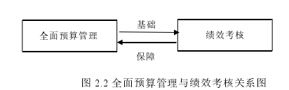 图 2.2 全面预算管理与绩效考核关系图 