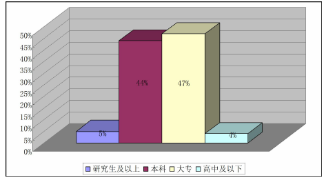 图 3-1 汝阳农村商业银行员工学历情况(数据来自该行 2020 年人事年报)
