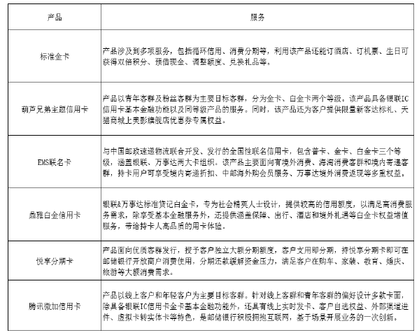 表 3-1  邮储银行信用卡部分产品基本信息表 