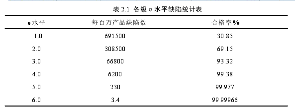 表 2.1 各级σ水平缺陷统计表