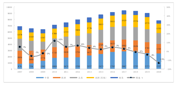图 1.1 2007-2020 年全球汽车销量(单位:万辆)