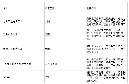 表 1-2 国外重要工业遗产保护组织