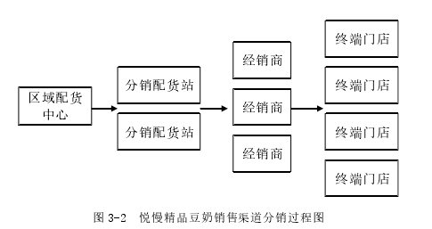 图 3-2  悦慢精品豆奶销售渠道分销过程图 