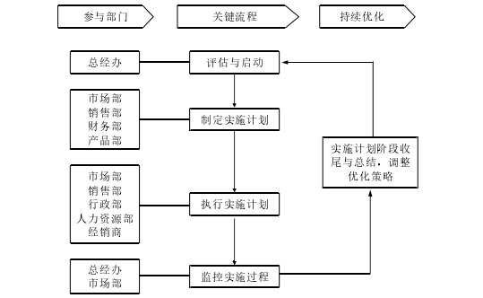 图 6-1  优化策略实施计划流程