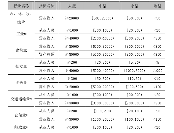 表2-1 小微企业类型划分