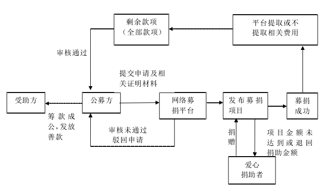图 2 网络募捐平台基本运作机制