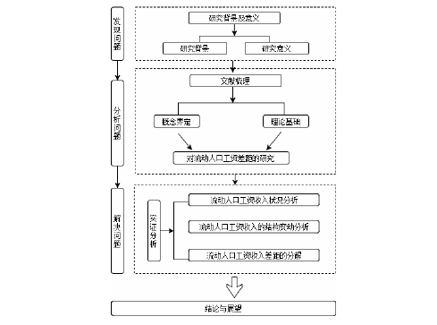 图 1 论文框架图