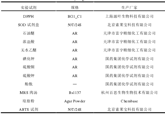 表 2-2 主要实验试剂及生产商