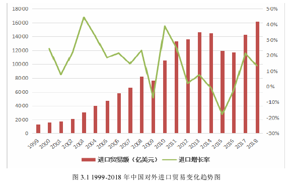 图 3.1 1999-2018 年中国对外进口贸易变化趋势图