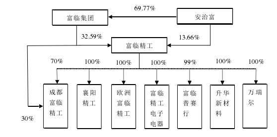 图 3.1 富临精工与实际控制人之间的产权及控制关系