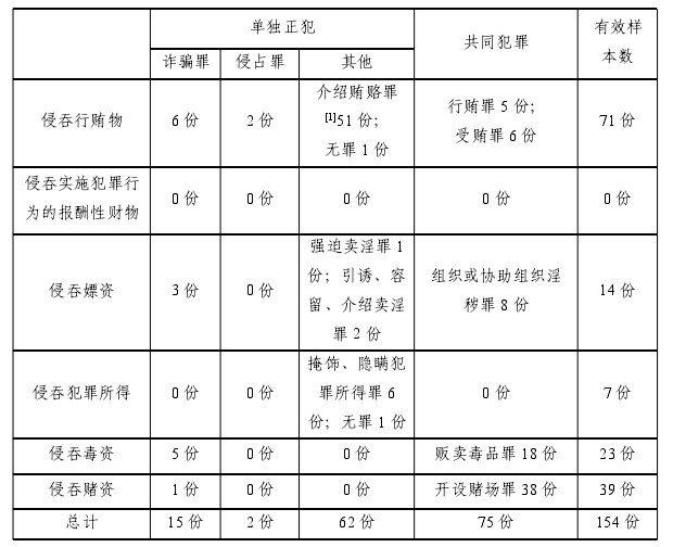 表 4 有效样本入罪情况统计表
