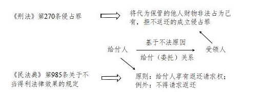 图 1 我国对侵吞不法原因给付物行为的刑民依据