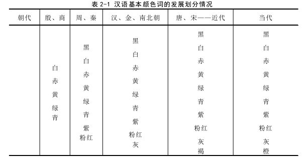 表 2-1 汉语基本颜色词的发展划分情况