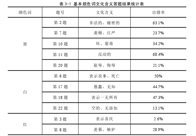 表 3-1 基本颜色词文化含义答题结果统计表