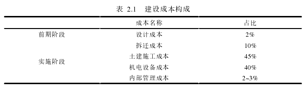 表 2.1 建设成本构成