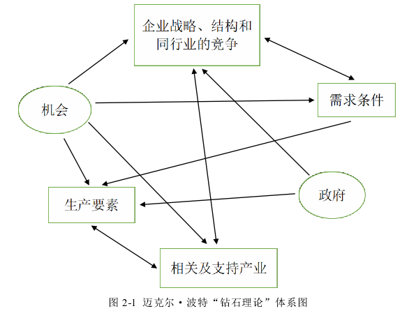 图 2-1 迈克尔·波特“钻石理论”体系图