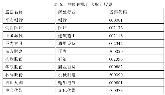 表 6.1 智能体账户选取的股票