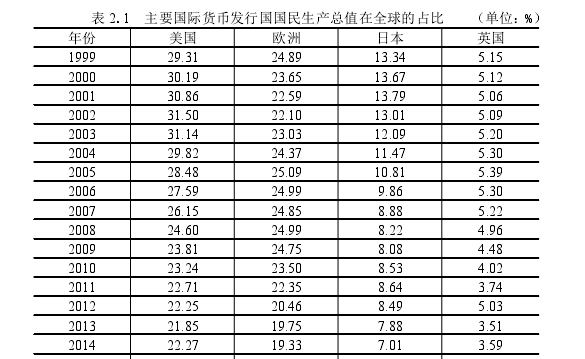 表 2.1 主要国际货币发行国国民生产总值在全球的占比 (单位:%)