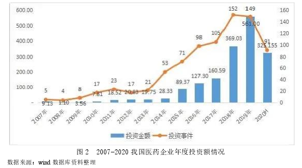 图 2 2007-2020 我国医药企业年度投资额情况