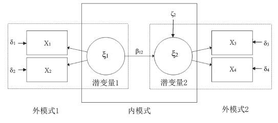 图 2-1 结构方程模型的内模式与外模式