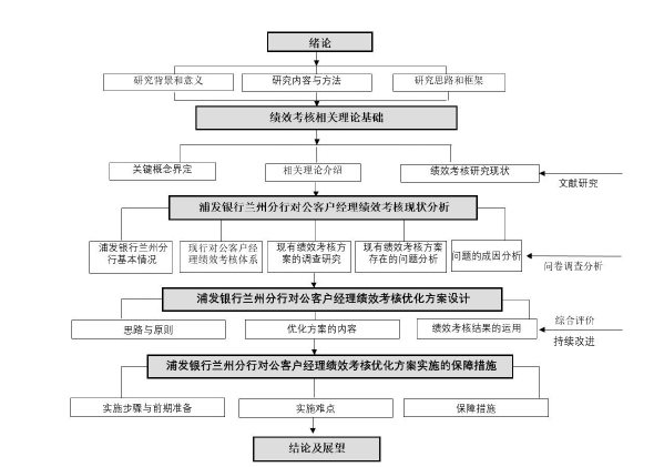 图 1-1 研究思路与框架