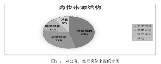 图3-3 对公客户经理岗位来源统计图