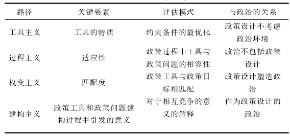 表 1 政策工具的研究途径
