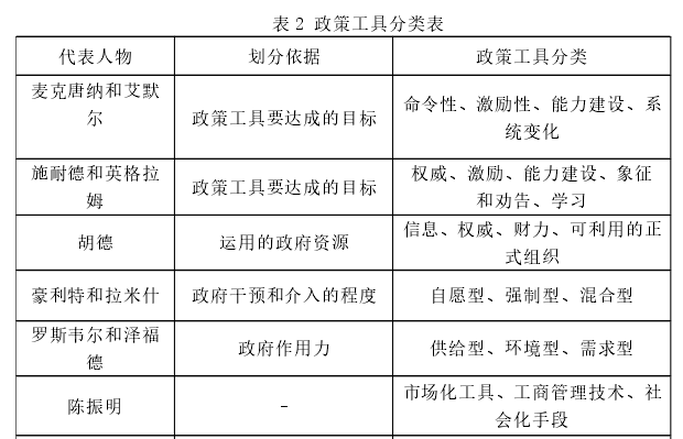 表 2 政策工具分类表