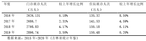 表 2-2 2016-2019 年长春市就医人数情况表