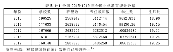 表 5.1-1 全国 2015-1019 年全国小学教育统计数据