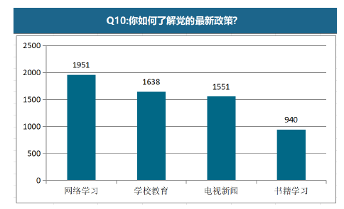 图 16 大学生了解党的最新政策的途径统计 