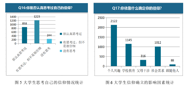  图 5 大学生思考自己的信仰情况统计          图 6 大学生信仰确立的影响因素统计