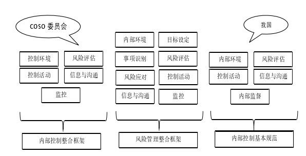 图 2-1  内部控制要素介绍 