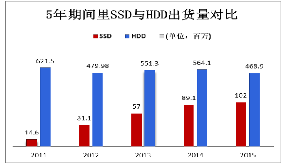图 3-1  HDD 与 SSD 的出货量比对 