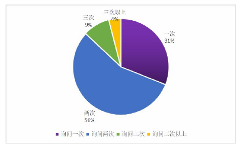 图 1 S 省 Z 市辖区询问未成年被害人次数占比图(2020 年)