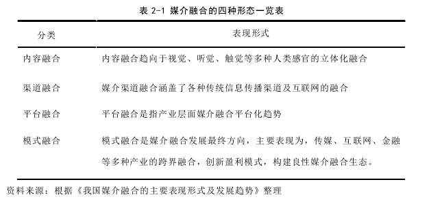 表 2-1 媒介融合的四种形态一览表