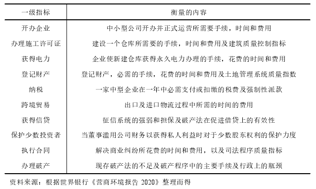 表 5.1 营商环境一级指标的解释说明
