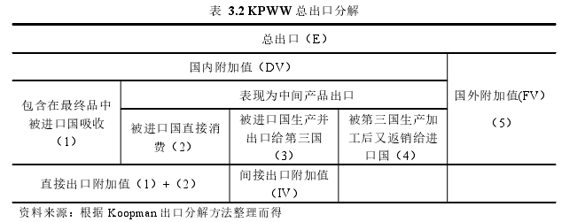 表 3.2 KPWW 总出口分解