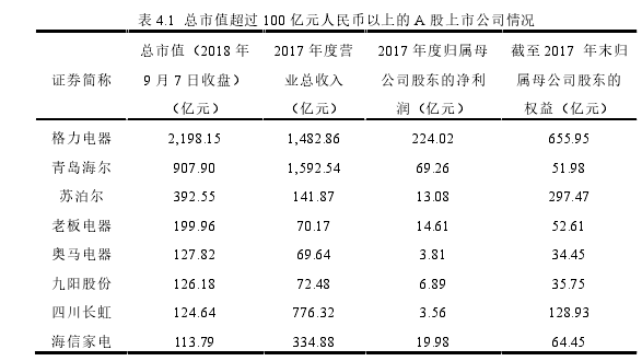 表 4.1 总市值超过 100 亿元人民币以上的 A 股上市公司情况