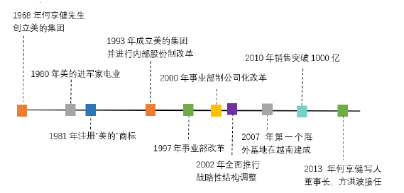 图 3-1 美的集团早期发展时间线