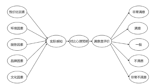 图 4-1 乡村民宿游客满意度构建模型 