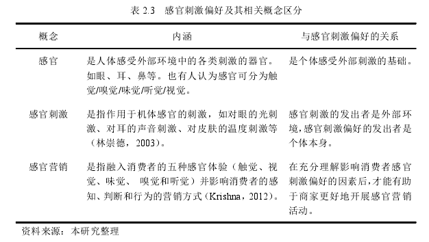表 2.3 感官刺激偏好及其相关概念区分